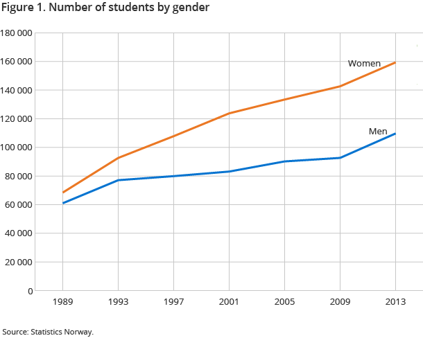 Figure 1. Number of students by gender