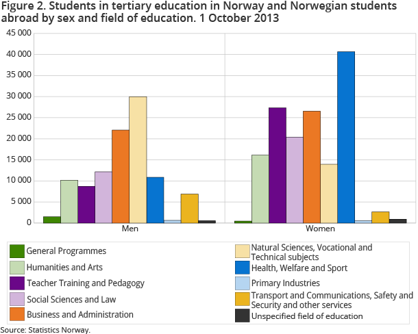 Figure 2. Students in tertiary education in Norway and Norwegian students abroad by sex and field of education. 1 October 2013
