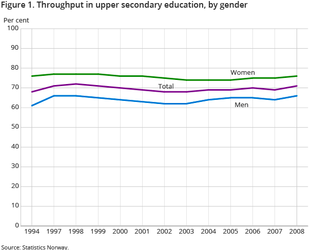 Figure 1. Throughput in upper secondary education, by gender