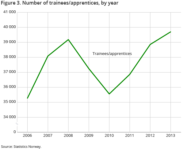 Figure 3. Number of trainees/apprentices, by year