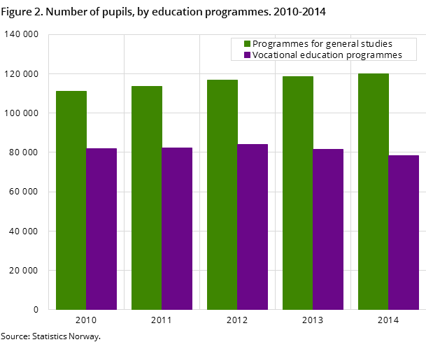 Figure 2. Number of pupils, by education programmes. 2010-2014