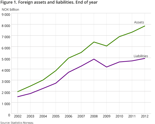 The figure shows foreign assets and liabilities at end of year.
