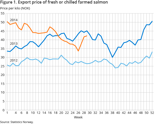 Figure 1. Export price of fresh or chilled farmed salmon