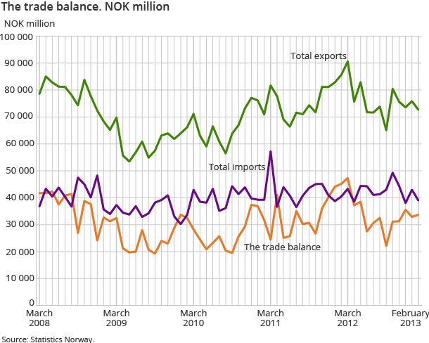 The trade balance. NOK million The trade balance. NOK million