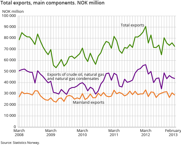 Total exports, main components. NOK million Total exports, main components. NOK million