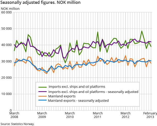 Seasonally adjusted figures. NOK million Seasonally adjusted figures. NOK million