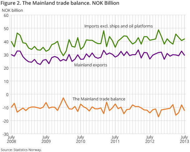 Figure 2. The Mainland trade balance. NOK Billion