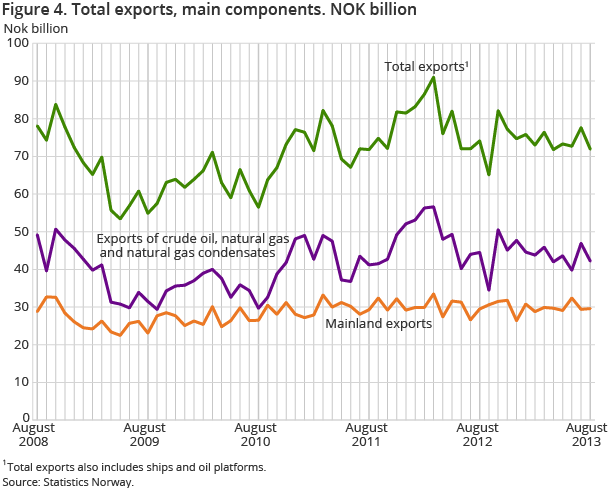 Figure 4. Total exports, main components. NOK billion