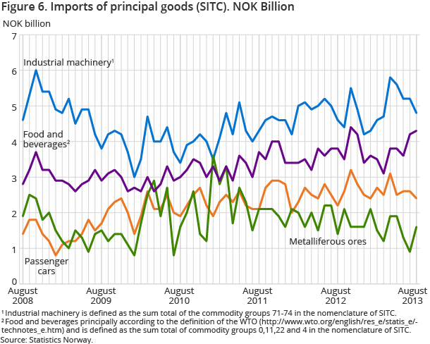 Figure 6. Imports of principal goods (SITC). NOK Billion
