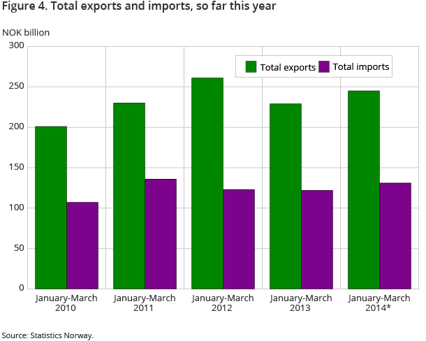 Figure 4. Total exports and imports, so far this year