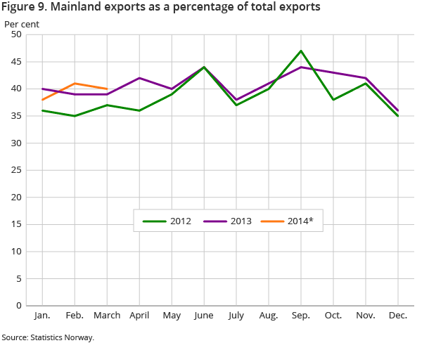 Figure 9. Mainland exports as a percentage of total exports