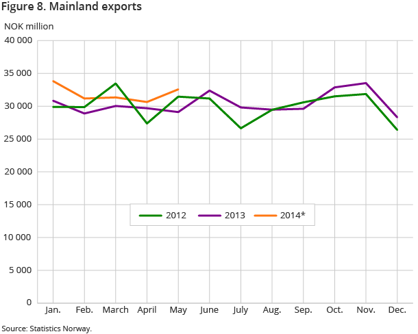Figure 8. Mainland exports