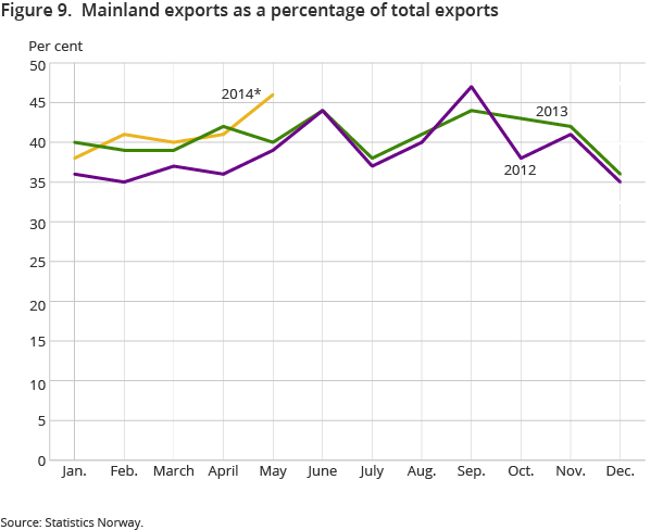 Figure 9.  Mainland exports as a percentage of total exports