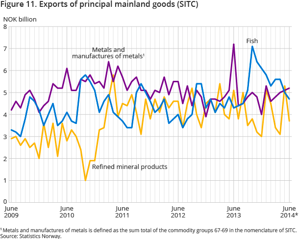 Figure 11. Exports of principal mainland goods (SITC)