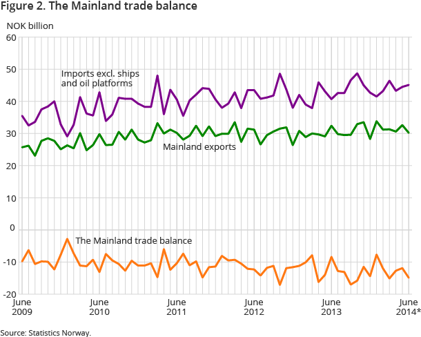 Figure 2. The Mainland trade balance