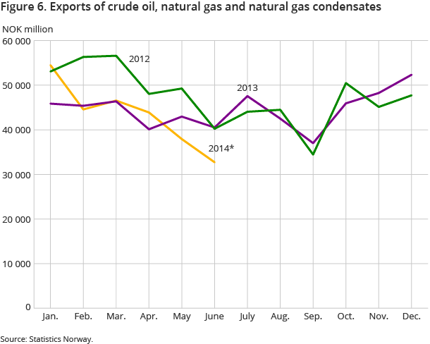 Figure 6. Exports of crude oil, natural gas and natural gas condensates