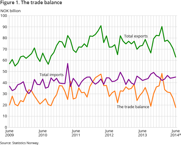 Figure 1. The trade balance