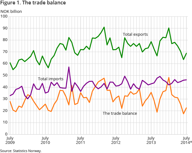 Figure 1. The trade balance