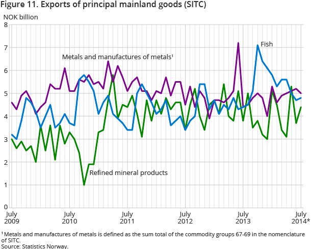 Figure 11. Exports of principal mainland goods (SITC)