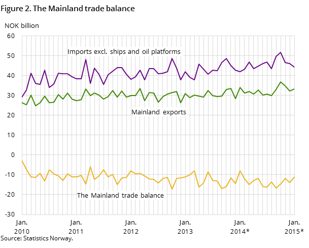 Figure 2 shows the development in the mainland trade balance over the last five years -and so far in 2015, measured in NOK billion. In addition to the mainland trade balance, it also shows the development for imports excluding ships and oil platforms and mainland exports