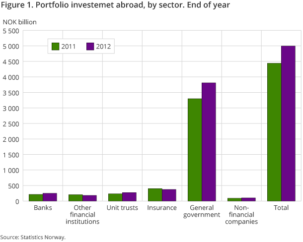 Figure 1. Portfolio investemet abroad, by sector. End of year