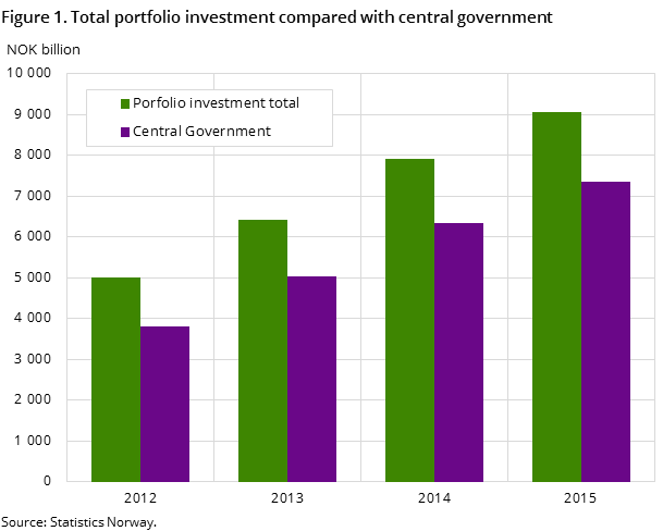 Figure 1. Total portfolio investment compared with central government