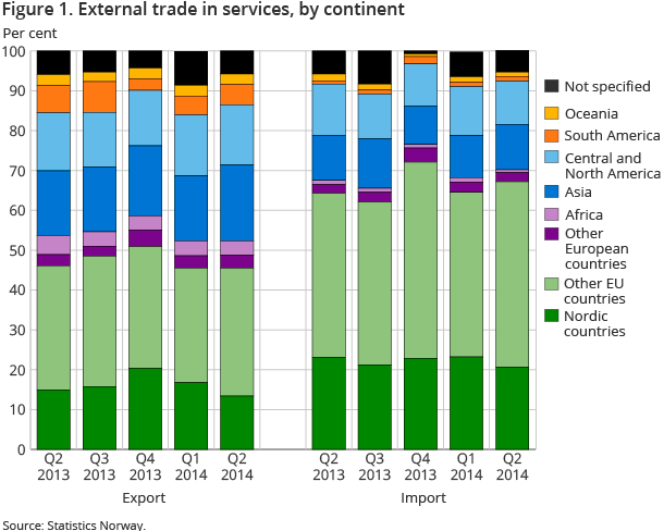 Figure 1. External trade in services, by continent
