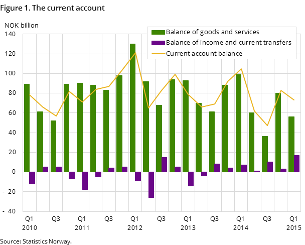 Figure 1. The current account