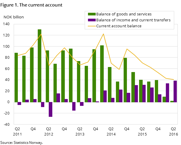 Figure 1. The current account