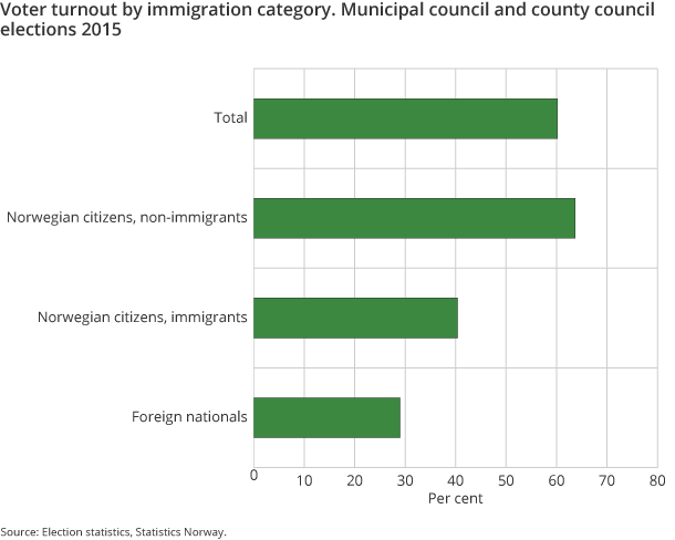 Figure 2. Voter turnout by immigration category. Municipal council and county council elections 2015
