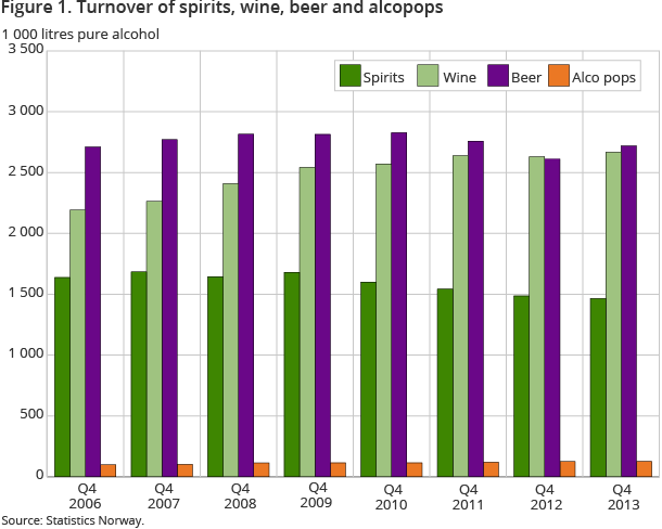 Figure 1. Turnover of spirits, wine, beer and alcopops