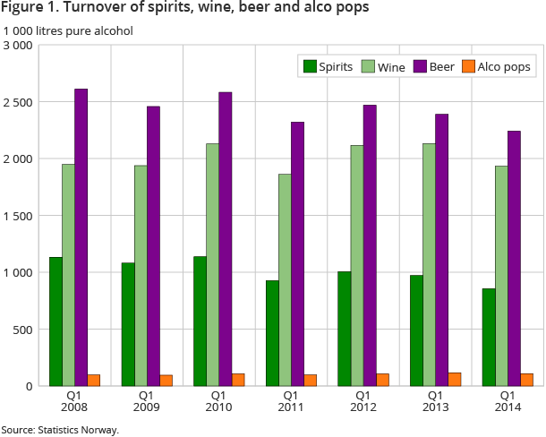 Figure 1. Turnover of spirits, wine, beer and alco pops