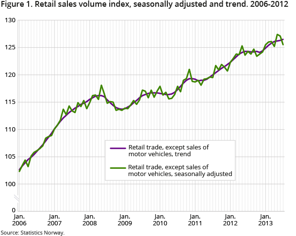 Figure 1. Retail sales volume index, seasonally adjusted and trend. 2006-2012