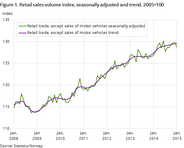 "Figure 1. Retail sales volume index, seasonally adjusted and trend. 2005=100
