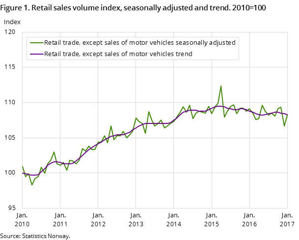 "Figure 1. Retail sales volume index, seasonally adjusted and trend. 2010=100