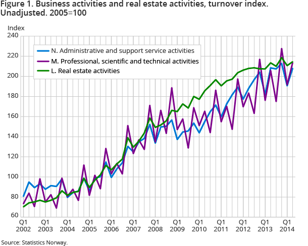 Figure 1. Business activities and real estate activities, turnover index. Unadjusted. 2005=100 