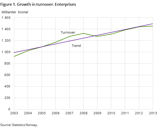 Figure 1. Growth in turnover. Enterprises