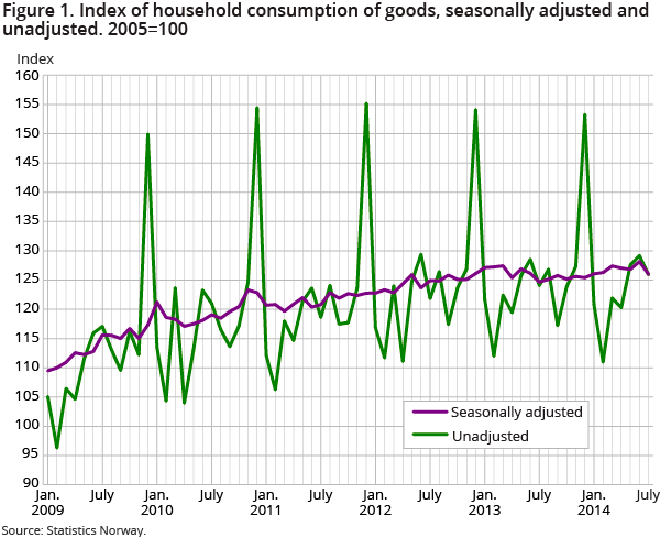 Figure 1. Index of household consumption of goods, seasonally adjusted and unadjusted. 2005=100