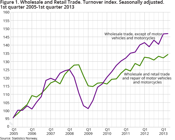 igure 1. Wholesale and Retail Trade. Turnover index. Seasonally adjusted. 1st quarter 2005-1st quarter 2013