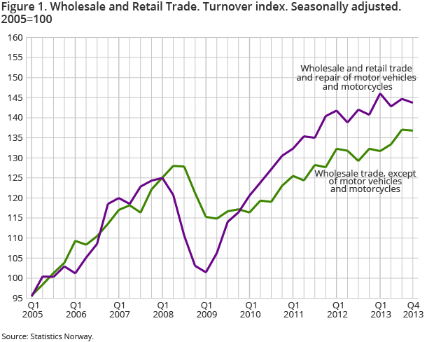 Figure 1. Wholesale and Retail Trade. Turnover index. Seasonally adjusted.2005=100