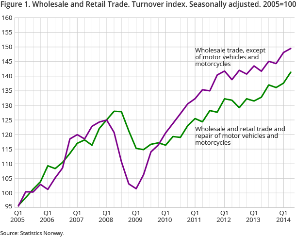 Figure 1. Wholesale and Retail Trade. Turnover index. Seasonally adjusted. 2005=100