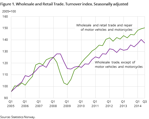 Figure 1. Wholesale and Retail Trade. Turnover index. Seasonally adjusted