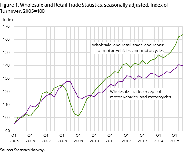 Figure 1. Wholesale and Retail Trade Statistics, seasonally adjusted, Index of Turnover. 2005=100