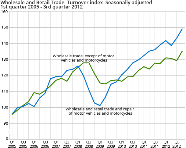 Wholesale and Retail Trade. Turnover index. Seasonally adjusted. 1st quarter 2005-3rd quarter 2012
