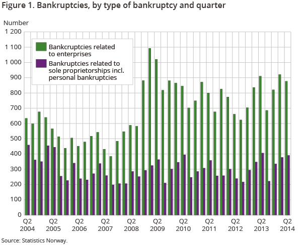 Figure 1. Bankruptcies, by type of bankruptcy and quarter