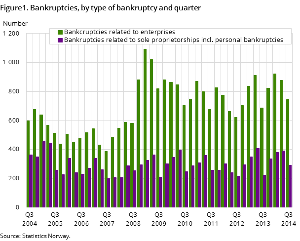 Figure1. Bankruptcies, by type of bankruptcy and quarter