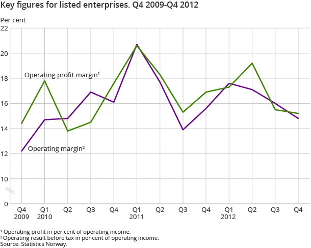 Key figures for listed enterprises. Q4 2009-Q4 2012