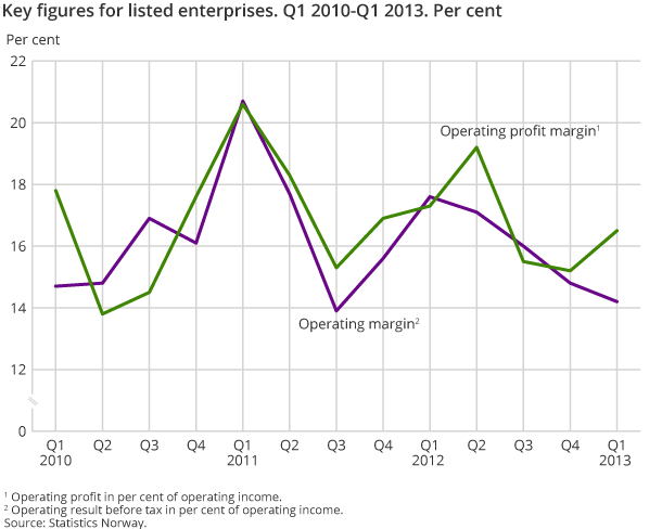 Key figures for listed enterprises. Q1 2010-Q1 2013. Per cent