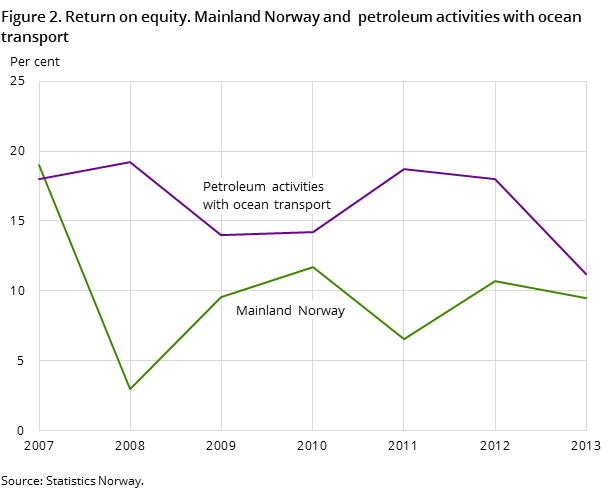 Figure 2. Return on equity. Mainland Norway and  petroleum activities with ocean transport