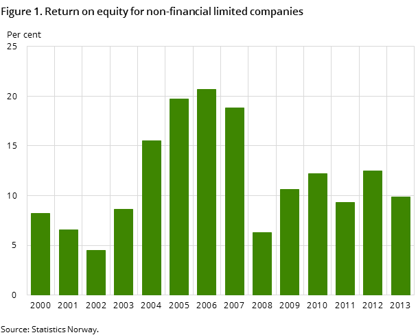 Figure 1. Return on equity for non-financial limited companies